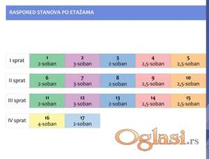 Niš, Pantelej, Gornjomatejevačka, stanovi raznih struktura u izgradnji